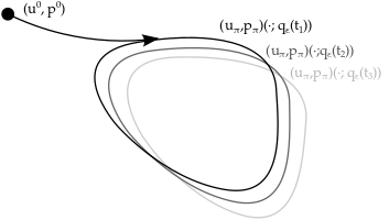 Limit cycles