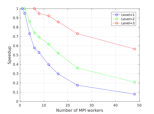 Speedup graphs